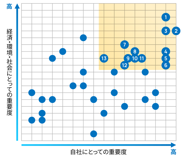 図:マテリアリティマップ